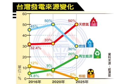 蔡政府推動2025非核家園，目標是核電歸零。