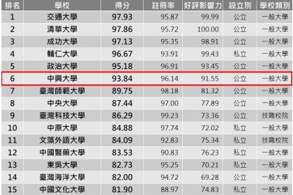 大學好評排行TOP30。圖／網路溫度計提供