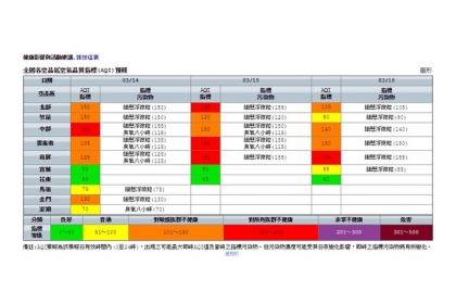 【蘋果日報】環署最新空品預報。