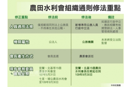 立法院17日三讀修正通過農田水利會組織通則，將農田水利會改制為公務機關，會長及各級專任職員準用公務人員行政中立法，會長及會務委員改由政府指派。中央社製表　107年1月17日