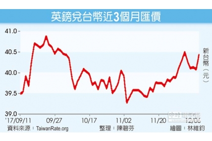 【工商時報】英鎊兌台幣近3個月匯價