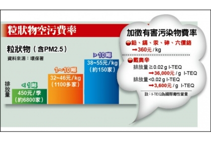 【自由時報】費率表格