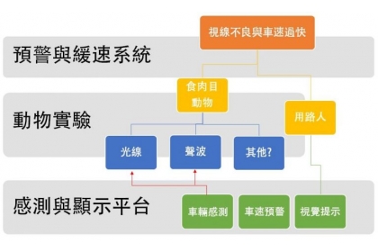 計畫大概的示意圖，但是只是蔣老師這部分的計畫 。特生中心包含更多東西。圖／By 蔣雅郁