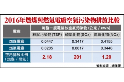 【自由時報】2016年燃煤與燃氣電廠空氣污染物排放比較