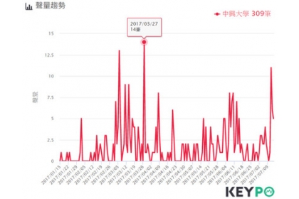 網路溫度計/百大口碑/大學/就業出路/中興大學