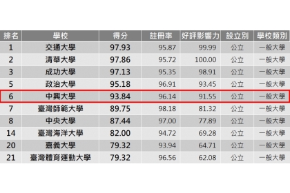 公立大學TOP10。圖／網路溫度計提供