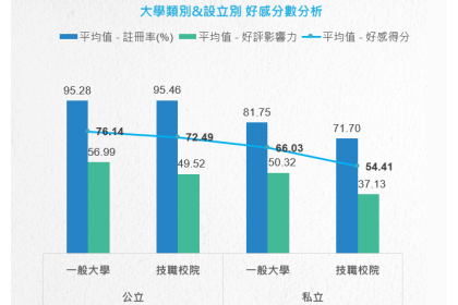 大學好感分數分析。圖／網路溫度計提供