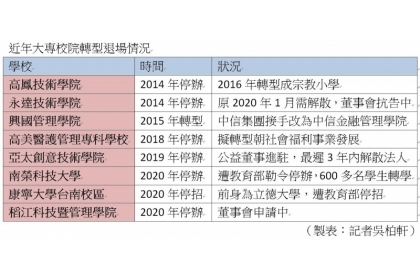 近年大專校院轉型退場情況。（記者吳柏軒翻攝）