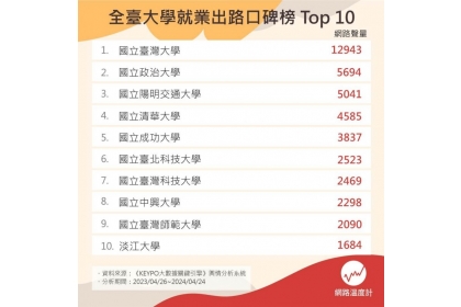 全台大學就業出路口碑榜 Top 10（圖／網路溫度計提供）