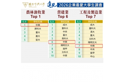 「農林漁牧業」榮登全台第一,「營建業」排名全國第 6 名,「工程及製造業」則位居全國第 7 名