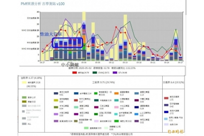 分析台北市古亭站5/2PM2.5來源，當天PM2.5 為25 ug/m3 ，其中最主要污染來源是未減排前的中小鍋爐及柴油大貨車。（莊秉潔提供）