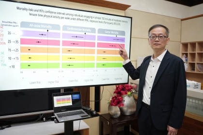 中興大學運動與健康管理研究所古博文特聘教授主導的國際計畫，證實長期曝露於PM2.5年平均濃度對運動健康效益的影響