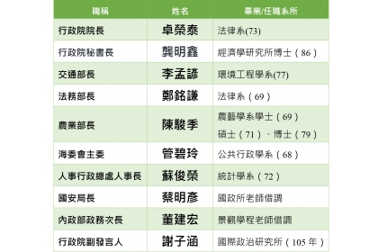 行動創新內閣 興大10位入閣擔重任