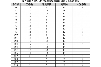 91-110學年度中興大學學雜費與國立大學比較排行表