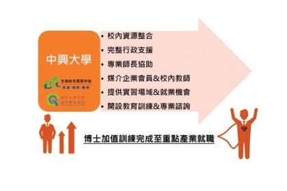 推動RAISE計畫，中興大學提供博士加值訓練至產業界就職的完整服務。圖／RAISE計畫辦公室提供