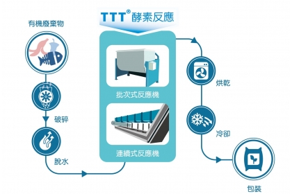 圖二：TTT®技術工藝流程