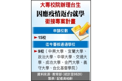 大專校院辦理台生因應疫情返台就學 銜接專案計畫