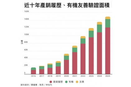 近十年產銷覆歷、有機友善驗證面積