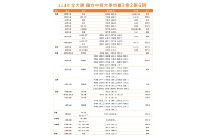 113年全大運  中興大學獲獎列表