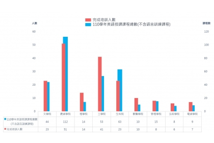 興大攜手英國劍橋110學年全英授課師培率全國第一