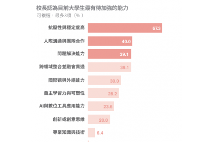 【圖表３】大學校長認為目前大學生最有待加強的能力