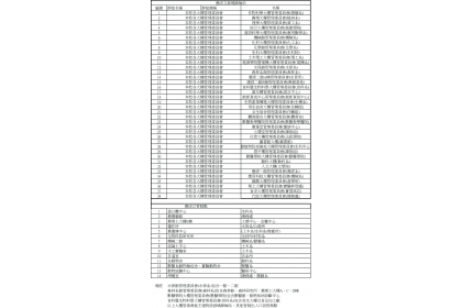 各大樓發燒篩檢站（2.26更新）