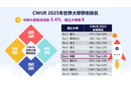 中興大學再登CWUR世界大學排名 國立大學第六 躋身全球前3.4%