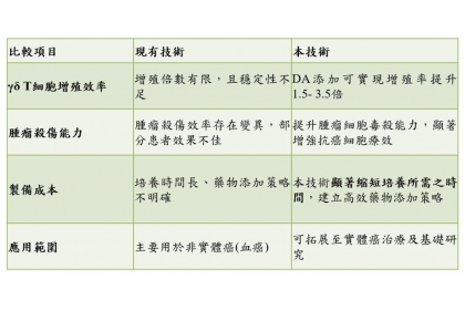 「人類伽瑪-德爾塔(γδ) T細胞體外培養技術」既有及新技術比較表。圖/劉烱輝教授提供
