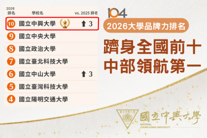 National Chung Hsing University (NCHU) has ranked 10th nationwide in the latest “2026 University Brand Power” survey released by 104 Job Bank, climbing three places from last year. The university also received the Regional Leadership Award, ranking No. 1 
