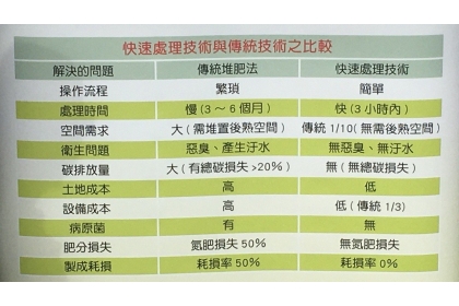 新式有機廢棄物快速處理系統技術，可提高效率、無公害及小面積快速處理有機廢棄物。記者陳斯穎／攝影