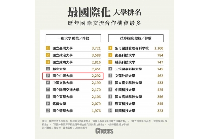 NCHU Ranks Fifth in Taiwan for Internationalization
