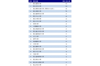 入榜各校排名。資料來源ELSEVIER網站