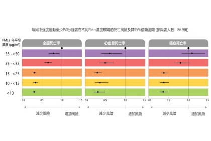圖中菱形：代表最高風險組 (1.0)(即運動量最低且住在PM2.5 35 - < 50環境者)