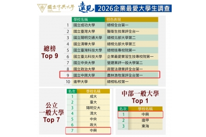 中興大學在「企業最愛大學生」總榜名列全國第 9 名、「公立一般大學」排名全國第 7 名、「中部一般大學第一名」