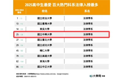 2025高中生最愛熱門百大科系 興大法律系獲選法律類第四