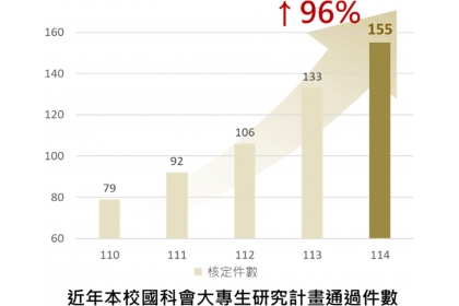 NCHU Ranks Third Among National Universities in NSTC College Student Research Project for Second Consecutive Year, Sets New Record for Approved Projects