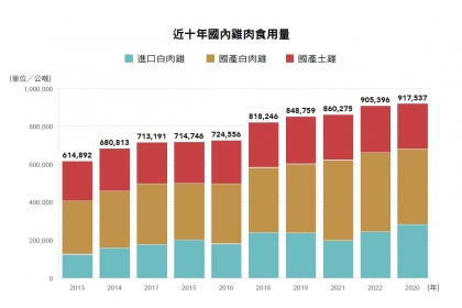 資料來源：糧食供需年報、農業統計年報 整理：編輯部 製圖╱林佳瑩