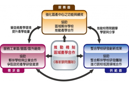 興大計畫團隊(區產中心)與中彰投區域產學聯盟之任務及功能