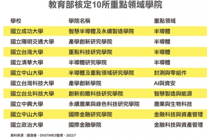 教育部核定10所重點領域學院