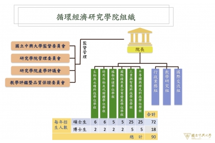 興大循環經濟研究學院組織圖。