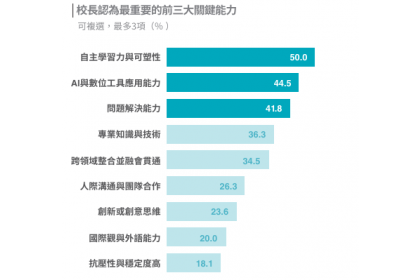 【圖表２】大學校長認為最重要的三大關鍵能力