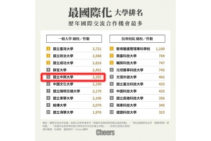 最國際化大學排名 中興大學榮登全台第五