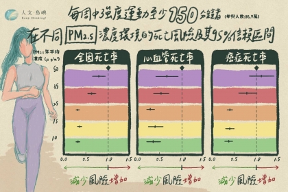 古博文找出長期PM2.5暴露對運動與健康關係的臨界值，可提供給人們更精準的判斷依據。 原表／古博文提供。重繪圖表／張力予