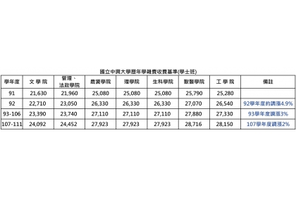 91-110學年度中興大學學雜費一覽表