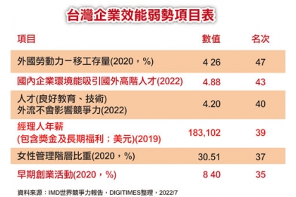 台灣企業效能弱勢項目表