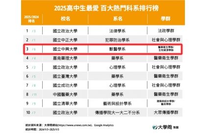 2025高中生最愛熱門百大科系 興大獸醫系勇奪第三