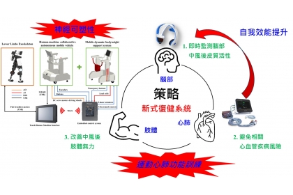 「結合新型腦機介面的全面性復健系統」特色說明