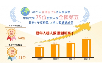 75 NCHU Scholars Ranked Among World’s Top 2% Scientists 2025