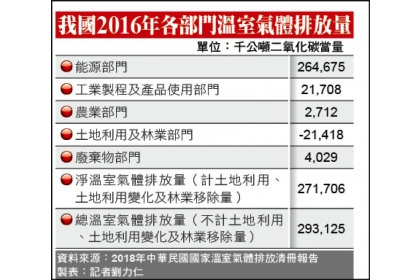 我國2016年各部門溫室氣體排放量