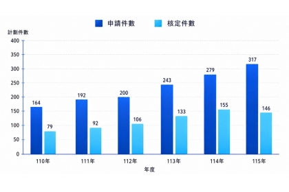 國科會大專生研究計畫 中興大學申請與核定件數大幅躍升